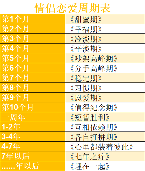 情侣在一起3个月是什么阶段?快来看看这份恋爱周期表